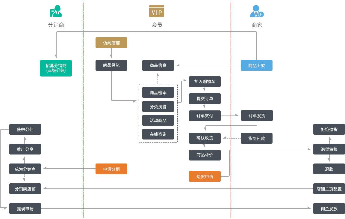 ?微信三級(jí)分銷商城開發(fā)功能流程，會(huì)員分銷商城和店鋪分銷商城使用流程