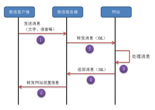 ?微信公眾號開發消息推送功能流程，微信小程序開發消息發送與恢復功能說明