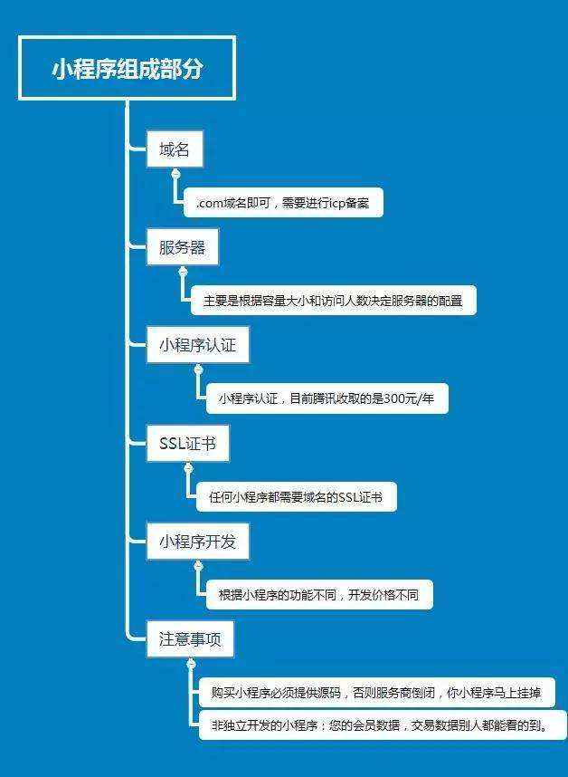 微信小程序組成部分，小程序開發的注冊認證到開發及注意事項。