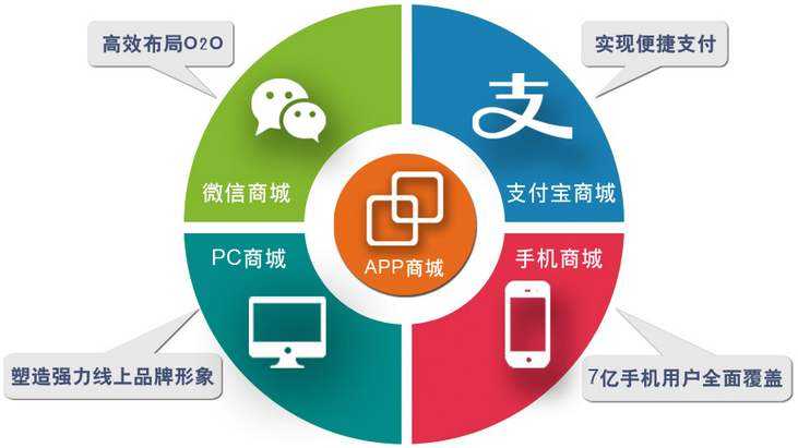 網(wǎng)上商城平臺(tái)目前最為流行的終端開發(fā)及新手運(yùn)營方式。